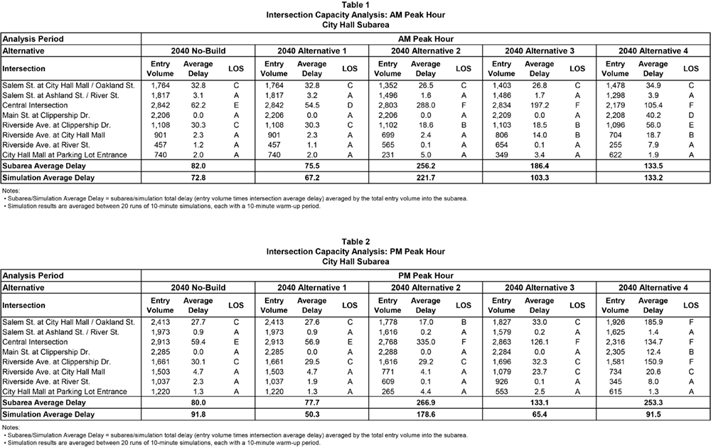 Table 1. Intersection Capacity Analysis: AM Peak Hour – Summary of City Hall Subarea
This table summarizes the AM peak hour Synchro capacity results across the city hall subarea for each proposed design alternative. The summaries are performed on the basis of average delay per vehicle, calculated both using Highway Capacity Manual (HCM) delay formulas and Synchro SimTraffic simulations.

Table 2. Intersection Capacity Analysis: PM Peak Hour – Summary of City Hall Subarea
This table summarizes the PM peak hour Synchro capacity results across the city hall subarea for each proposed design alternative. The summaries are performed on the basis of average delay per vehicle, calculated both using HCM delay formulas and Synchro SimTraffic simulations.
